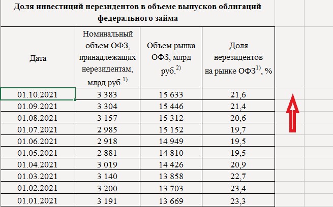Счетная палата порадовала историческим рекордом международных резервов РФ. Но радости от этого особой нет, скорее наоборот5