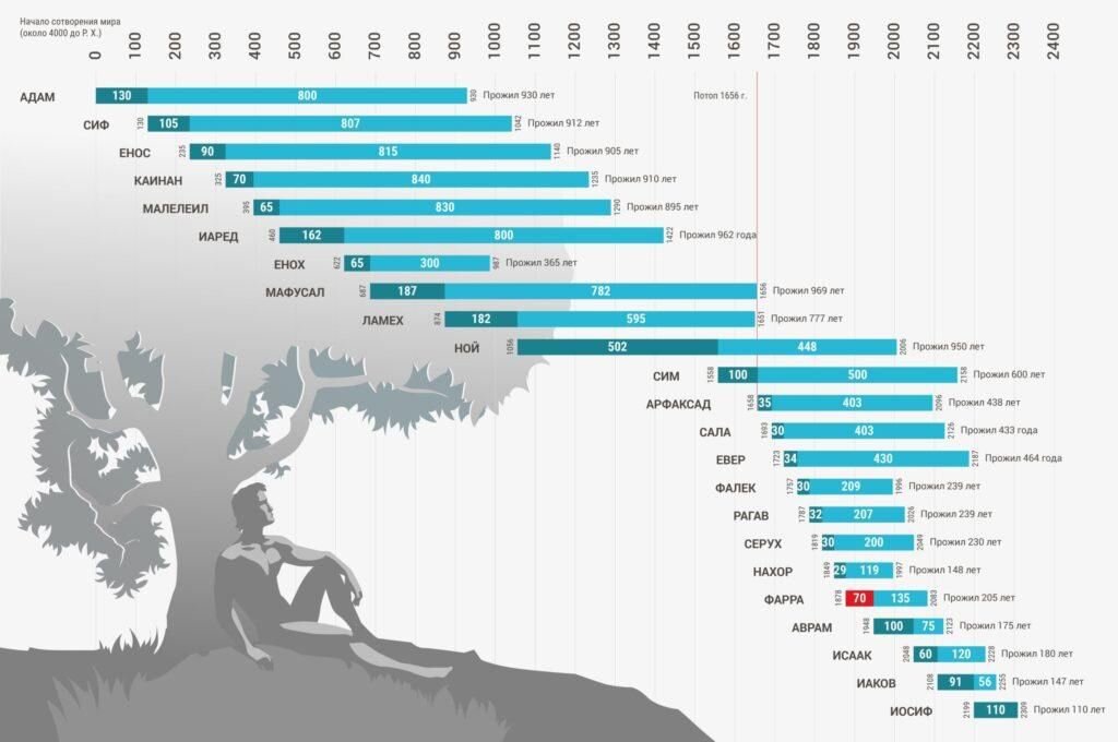 Хронологическая карта библейской истории