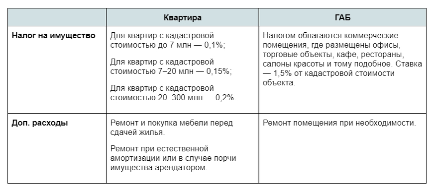 Допустим, вы хотите вложить деньги в недвижимость, чтобы получать пассивный доход. Самым простым способом кажется покупка квартиры под сдачу.-1-3