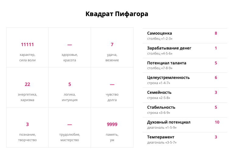 Квадрат пифагора совместимость рассчитать. Квадрат Пифагора. Квадрат Пифагора по дате рождения. Квадрат Пифагора совместимость. Психоматрица Пифагора по дате рождения.