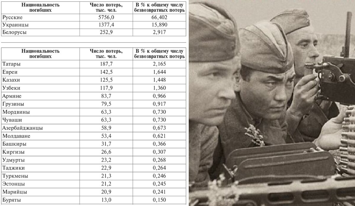 Потери Красной Армии в годы войны (по национальностям)