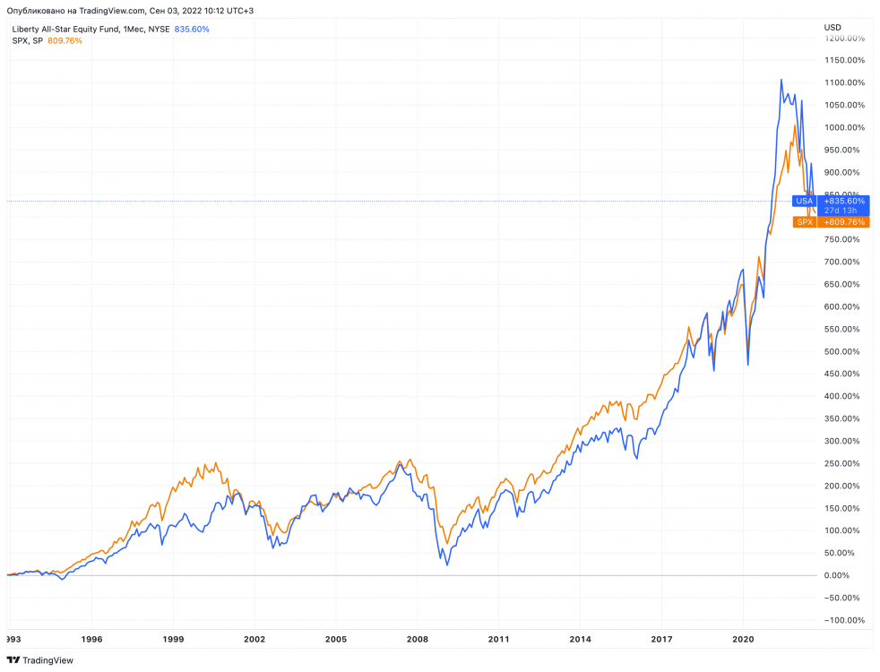 Инвестинг акции ммвб. S&P 500.