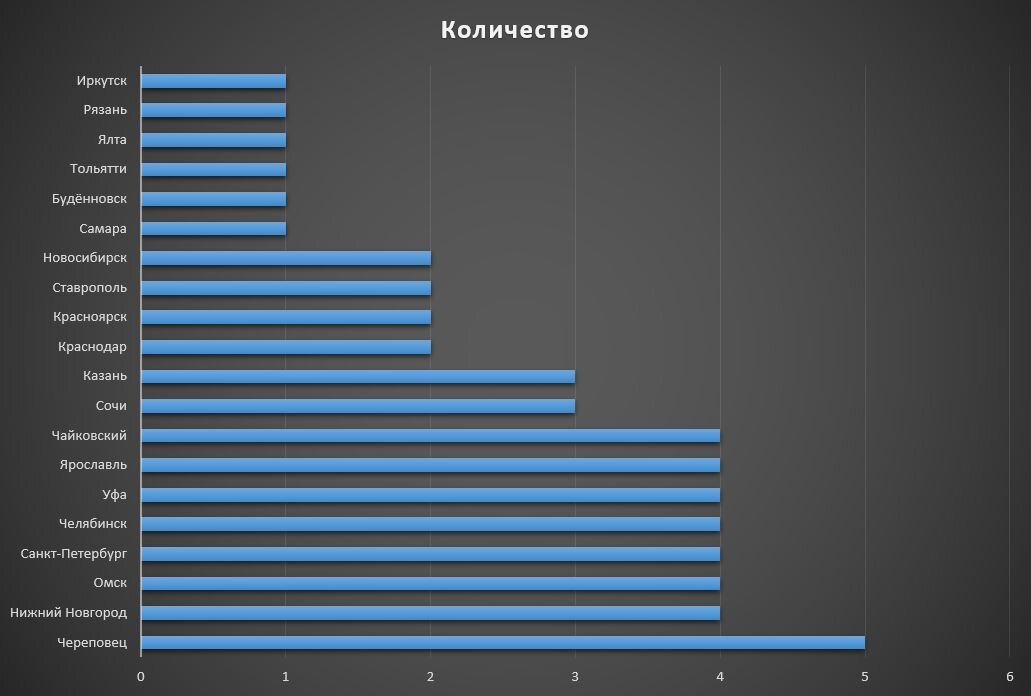 Количество спортивных мероприятий по городам РФ на сайте https:/afisha7.ru