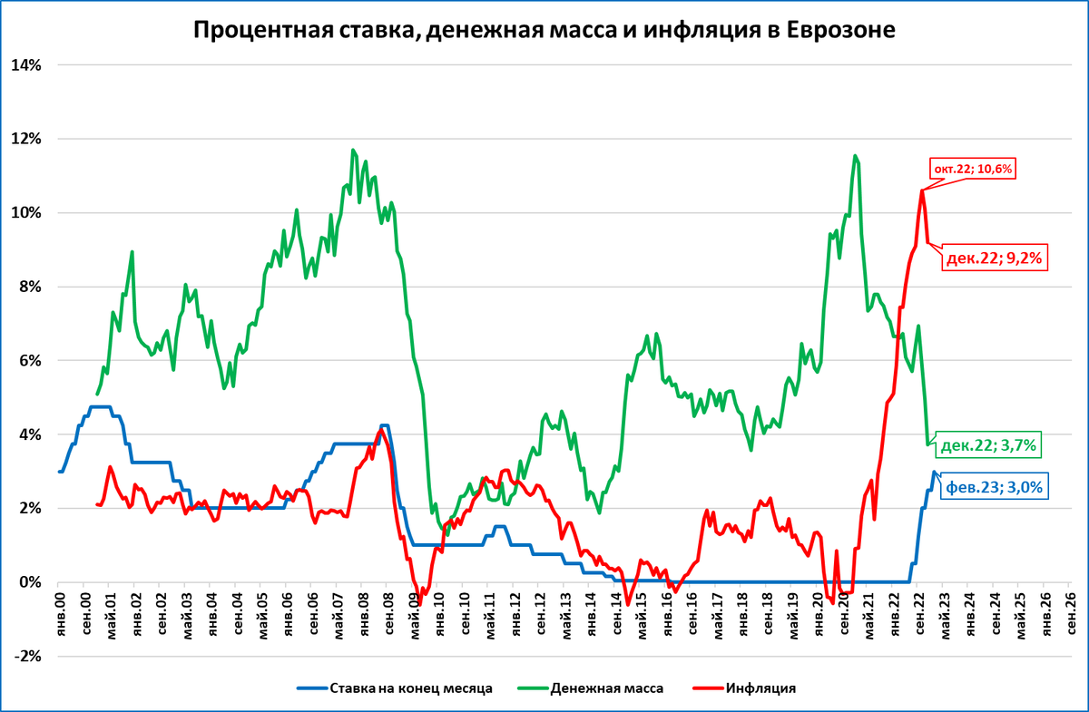 Еврозона: денежная масса и ВВП