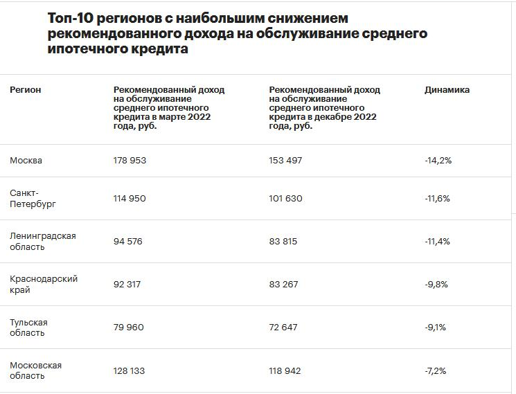 ссылка на источник фото: https://realty.rbc.ru/news/