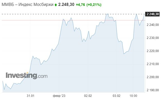 Недельный график индекса Мосбиржи. Данные из открытых источников.