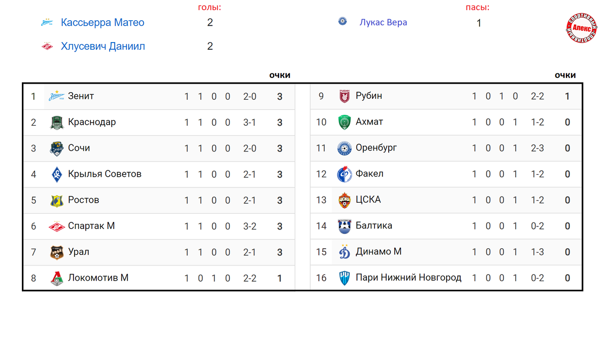 Чемпионат России по футболу (РПЛ). 1 тур. Результаты. Расписание. Таблица.  | Алекс Спортивный * Футбол | Дзен