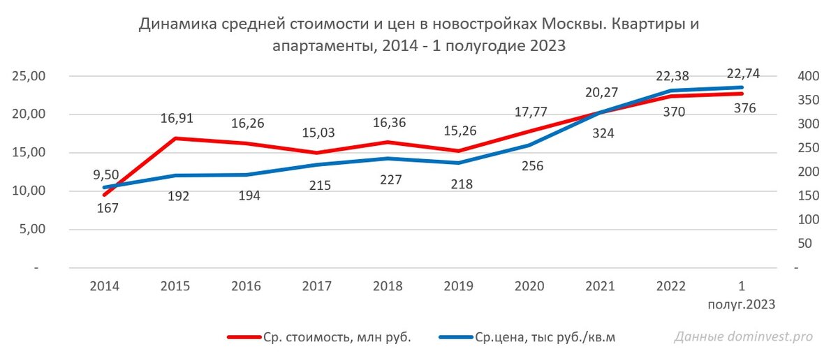Динамика средней стоимости квартир в новостройках в Москве за 9 лет
