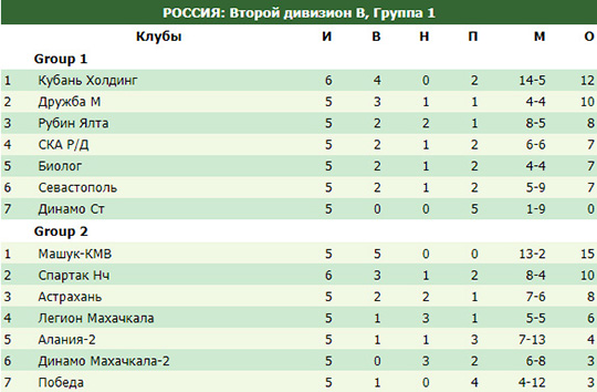 2 лига россии золотая группа. 2 Лига дивизион б территориально.