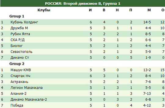 Футбол россии 2 лига дивизион б