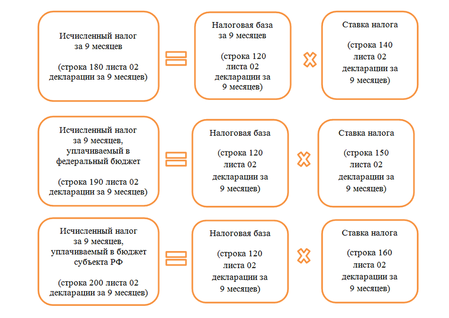 Прибыль авансовые платежи пример