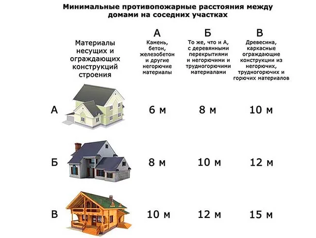 Этапы строительства частных домов