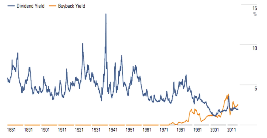 The Supply of Stock Return: Adding Back Buybacks (2015) Philip U. Straehl, Roger G. Ibbotson