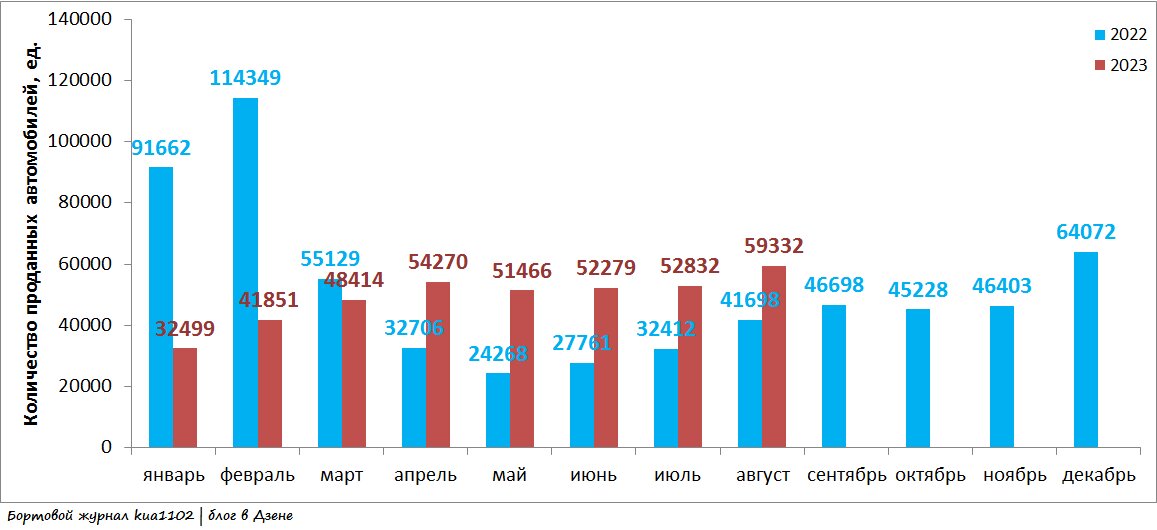 Динамика продаж новых автомобилей в России в 2022-2023 годах. Автор фотографии kua1102