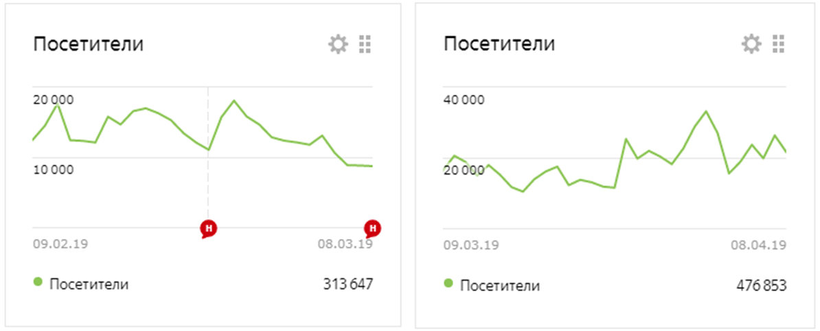 На первом – посетители за прошлый месяц, на втором – за этот. 