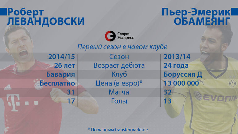  Роберт Левандовски и Пьер-Эмерик Обамеянг. Фото "СЭ"  