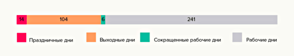 Производственный календарь 2019:
— 9 дней с 31 декабря по 8 января (Начните год с путешествий: в Дубай или Сингапуре лучшие празднования Нового Года).
— 3 дня с 8 по 10 марта (сделайте короткую поездку на море).
— 12 дней с 1 мая по 12 мая (если взять отпуск на 6,7,8 мая).
— 3 дня с 4 по 6 ноября (можно снять загородный дом и отдохнуть).