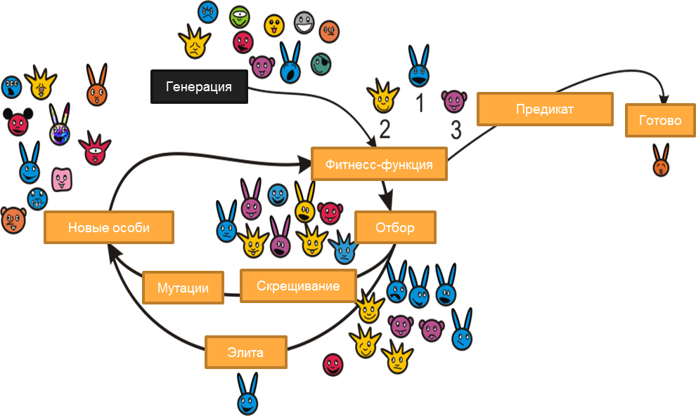 Генетический алгоритм схема