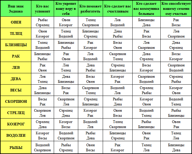 Совместимость Овна со всеми знаками зодиака