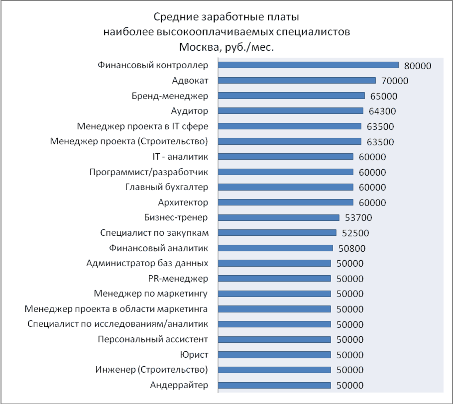 Зарплата строителя. Архитектор зарплата. Средняя зарплата архитектора. Сколько зарабатывает Архитектор. Заработная плата архитектора в России.