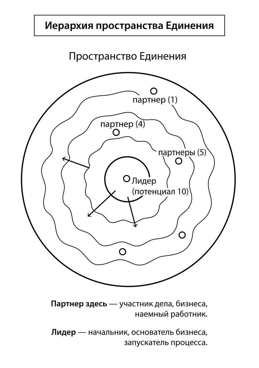 Татьяна Еремеева. Закон Иерархии. Пространство Единения. | Квантовая  реальность | Дзен