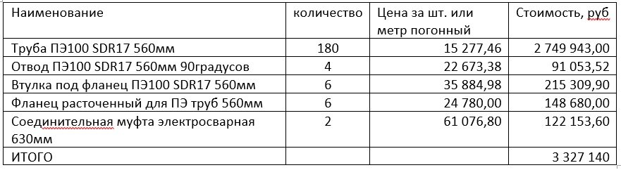 Сварка труб ПНД 560мм | Аквасток-монтаж | Дзен