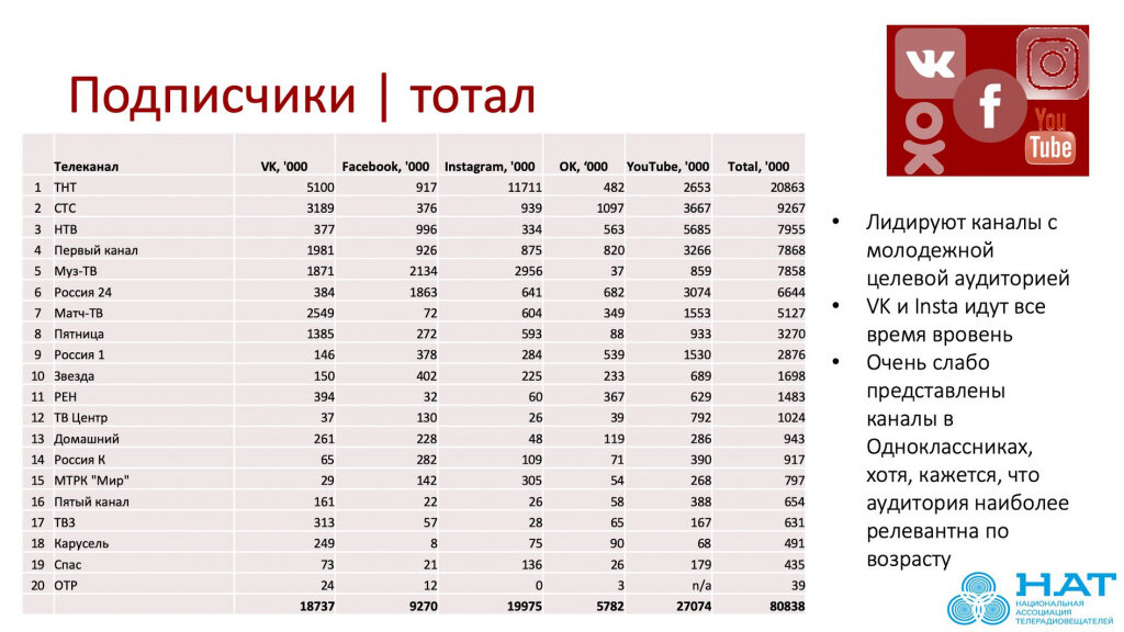 Крупные каналы. Канал с самым большим количеством подписчиков. У кого больше всех подписчиков в ютубе. Самый большой канал по количеству подписчиков. На каком канале больше всего подписчиков.