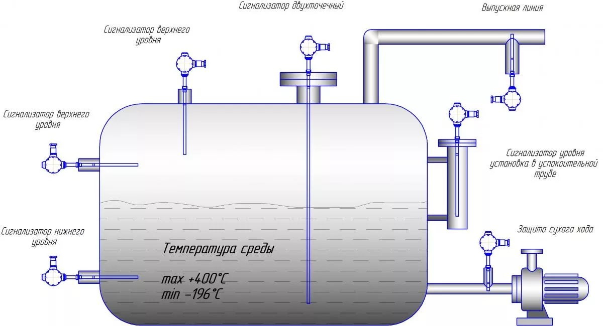 Проверка уравнительного резервуара. Ультразвуковые уровнемеры для емкостей. Датчики измерения уровня жидкости. Ультразвуковые датчики уровня жидкости в резервуаре. Вибрационный сигнализатор уровня принцип действия.