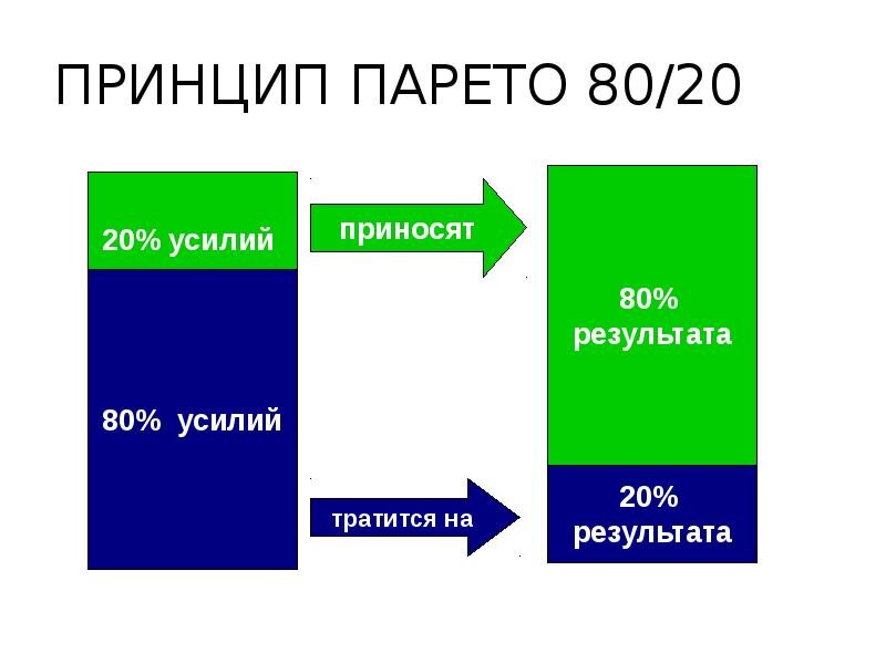 принцип парето (соотношение 80:20). принцип парето эффективности. закон 20 усилий 80 результата. закон 20 усилий 80 результата. принцип 80 на 20 вильфредо парето.
