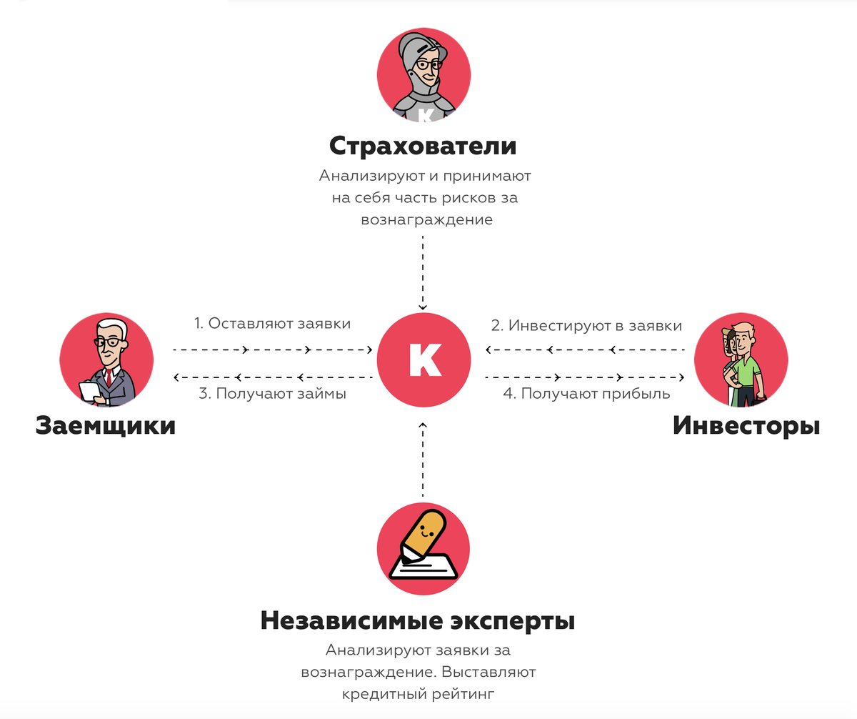 Схема работы краудлендинговой площадки