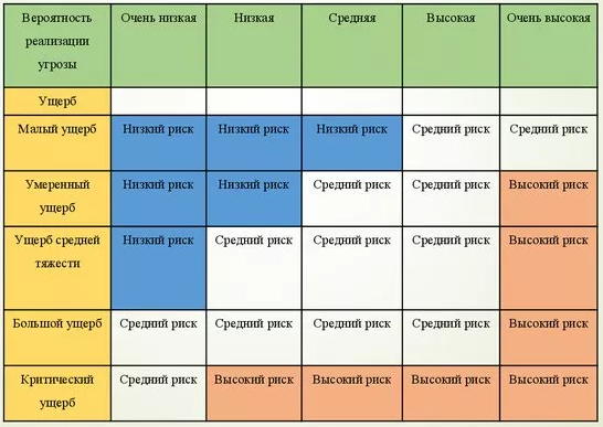 Примерно такой квадрат рисков (фото из интернета)