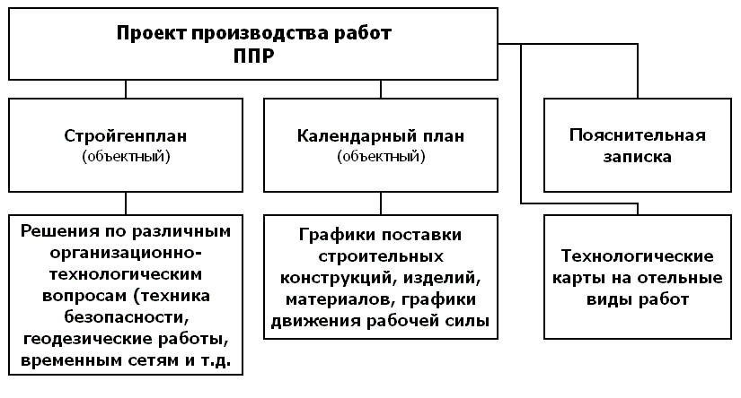 Анализ проектов производства работ ПОС и ППР: в чём разница? ИдеалСтройИнвест Дзен