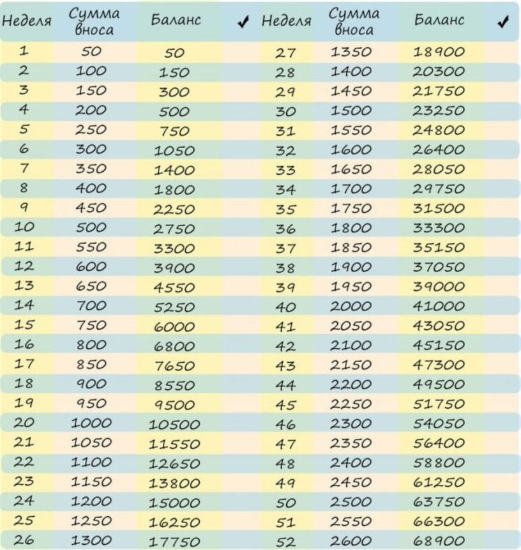 Начиная с 50 рублей, мы придём к итогу в 68900!