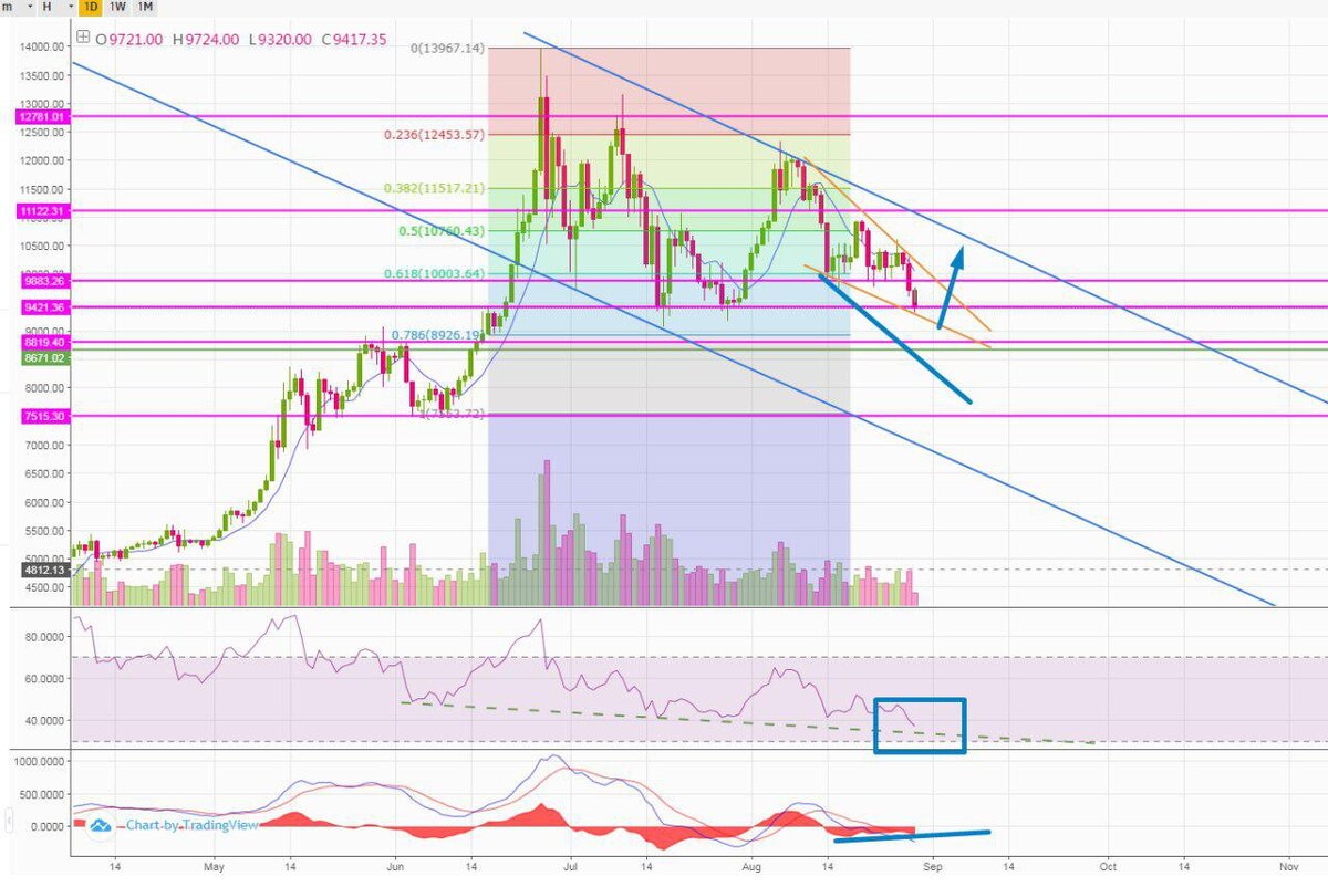 Прогноз курса BTC/USD