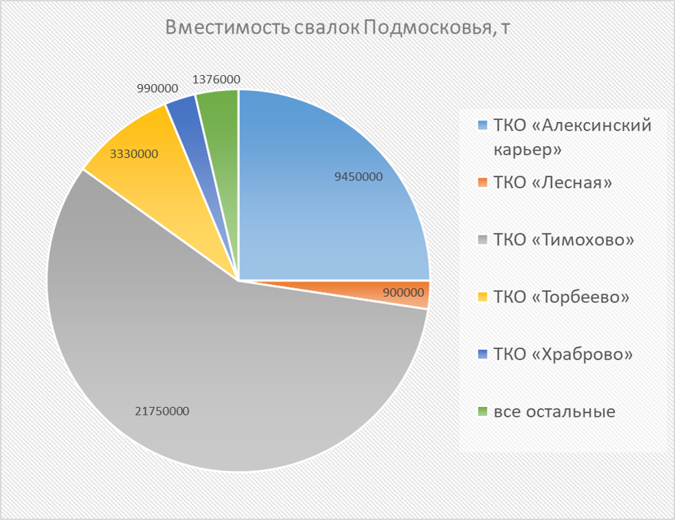 Карта свалок московской области 2020