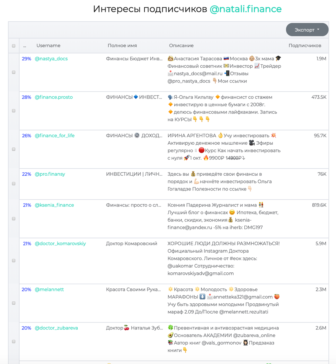 Пример анализа интересов подписчиков Instagram