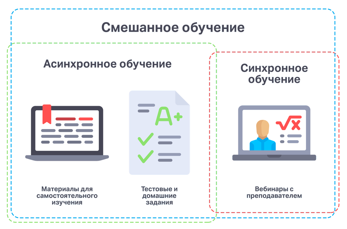 Смешанное обучение. Асинхронное электронное образование. Смешанное обучение картинки. Преимущества электронного обучения.