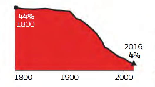 График снижения смертности с 1800 г. по 2016 г.