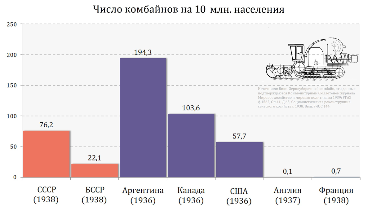 БССР vs Западная Белоруссия. Ч.2. Сельское хозяйство. | Савецкая Беларусь |  Дзен