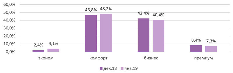 
Структура экспозиции по классам, кв.м,%