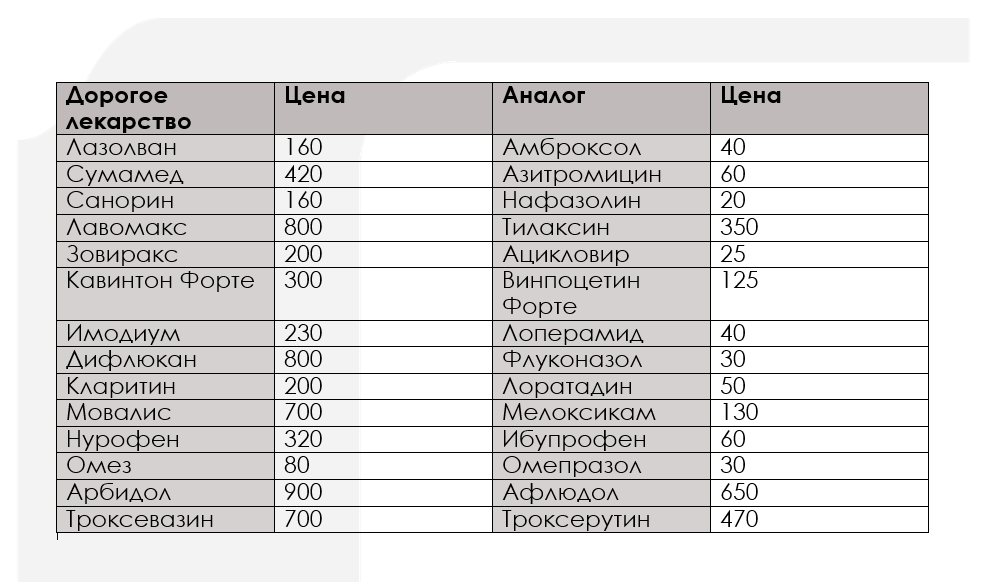 Аналог какого препарата. Ингавирин аналоги таблетки. Аналоги дорогих лекарств таблица. Что такое дженерики лекарств. Аналоги лекарств препаратов.