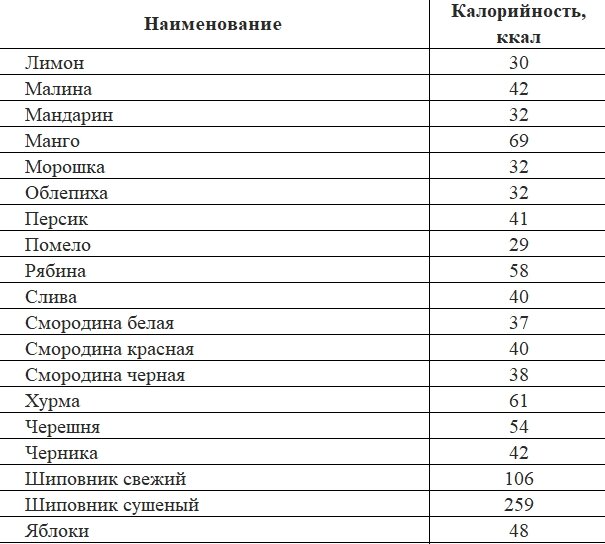 Малокалорийные продукты для похудения список таблица лучших