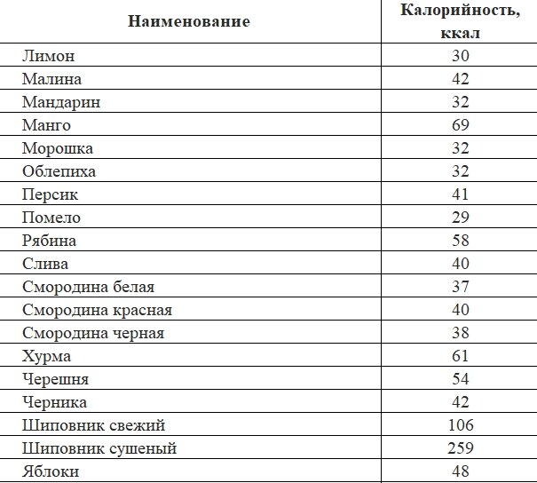 Низкокалорийные продукты для похудения список с калориями таблица рецепты с фото простые и вкусные