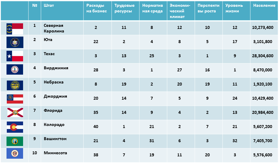 Топ-10 штатов для ведения бизнеса и карьеры
