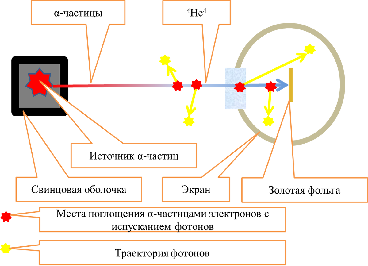 Схема опыта Резерфорда представлена на рис 1.