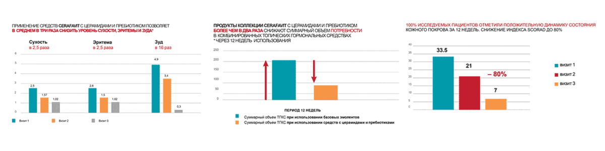 Также Церафавит снижает потребность в использовании гормональных средств, что особенно важно при длительном течении дерматита. Витамин F в составе способствует восстановлению гидролипидной мантии кожи, церамиды восполняют дефекты в межклеточной структуре, а биокомплекс с пребиотиком нормализует и поддерживает микробиом кожи, стимулируя активность полезных микроорганизмов. Средства Церафавит LIBREDERM разрешены к использованию взрослым, детям и младенцам 0+.