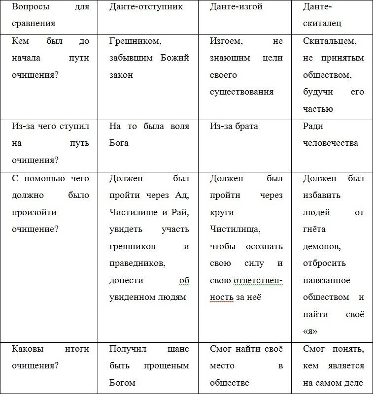 Земную жизнь пройдя до половины