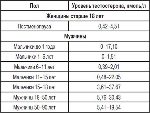 Тестостерон — Википедия