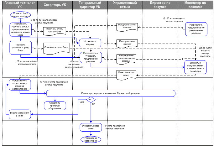 не выдерживаются сроки согласования нового меню и производства самой «газеты» (т.е. к первому числу квартала новых «газет» меню в ресторане нет);
несоответствующий дизайн обложки и фотографий;
наличие ошибок (неточности в ценах, несоответствие фотографий реально производимым блюдам и т.п.);
низкое качество полиграфии;
прочие.

Указанные выше проблемы могут быть вызваны следующими причинами:
сотрудники не понимают свою роль в процессе;
требования к результатам работ и срокам их выполнения не установлены;
взаимодействие между сотрудниками носит хаотический характер;
никто (кроме Генерального директора компании) не отвечает за качество конечного результата («газеты» меню) и сроки. 

Попытаемся рассмотреть деятельность по созданию меню в виде сквозного процесса. На рис. 2 представлена упрощенная схема сквозного процесса разработки меню. Чтобы «газета» меню была сформирована, напечатана и доставлена в рестораны сети своевременно и с надлежащим качеством, в процессе должны поучаствовать сотрудники управляющей компании, сотрудники ресторанов, внешние поставщики и партнеры. На рис. 2 показаны операции процесса, последовательность их выполнения, необходимые документы, нормативные требования к срокам.

 
Рис. 2. Процесс разработки меню

  Конечно, схема процесса, представленная на рис.2, далека от идеала. Но главное, что она позволяет увидеть процесс от начала до конца всем участникам, обсудить его, утвердить и потом добиваться выполнения процесса в установленные сроки.
Кого же назначить владельцем рассматриваемого сквозного процесса? Однозначный ответ на этот вопрос дать нельзя, но в данном случае, скорее всего, это должен быть Главный технолог. Он мог бы координировать деятельность сотрудников из разных подразделений, контролировать сроки и проверять качество промежуточных результатов, организовывать необходимые совещания и т.п. Конечно, это возможно тогда, когда Главный технолог не только хороший специалист, но и адекватный менеджер. В любом случае, рассмотрение деятельности по созданию меню как сквозного процесса, ее анализ, выявление и устранение проблем может дать положительный эффект. 

