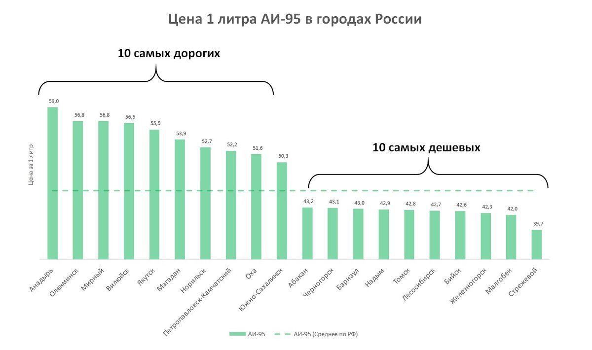 Сколько стоит самый дорогой бензин